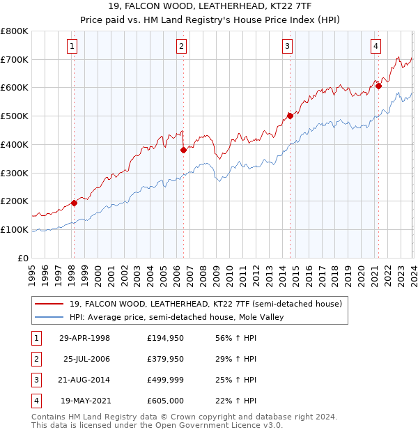 19, FALCON WOOD, LEATHERHEAD, KT22 7TF: Price paid vs HM Land Registry's House Price Index