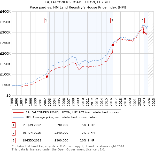 19, FALCONERS ROAD, LUTON, LU2 9ET: Price paid vs HM Land Registry's House Price Index