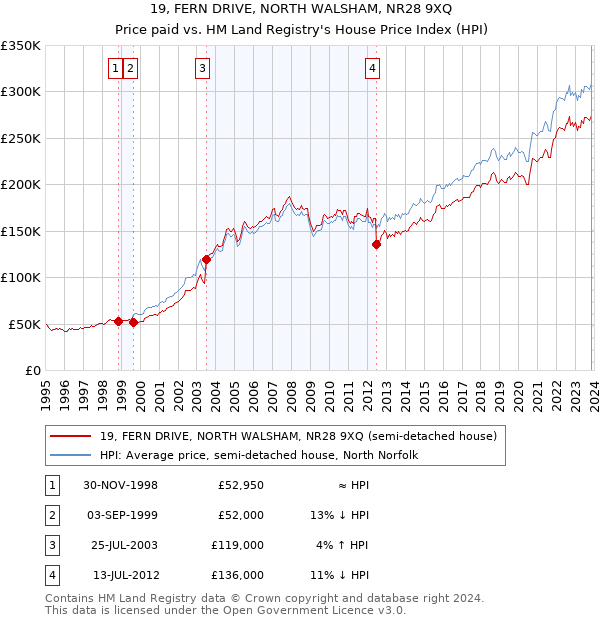 19, FERN DRIVE, NORTH WALSHAM, NR28 9XQ: Price paid vs HM Land Registry's House Price Index