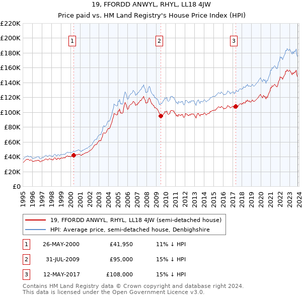 19, FFORDD ANWYL, RHYL, LL18 4JW: Price paid vs HM Land Registry's House Price Index