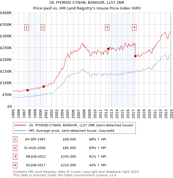 19, FFORDD CYNAN, BANGOR, LL57 2NR: Price paid vs HM Land Registry's House Price Index