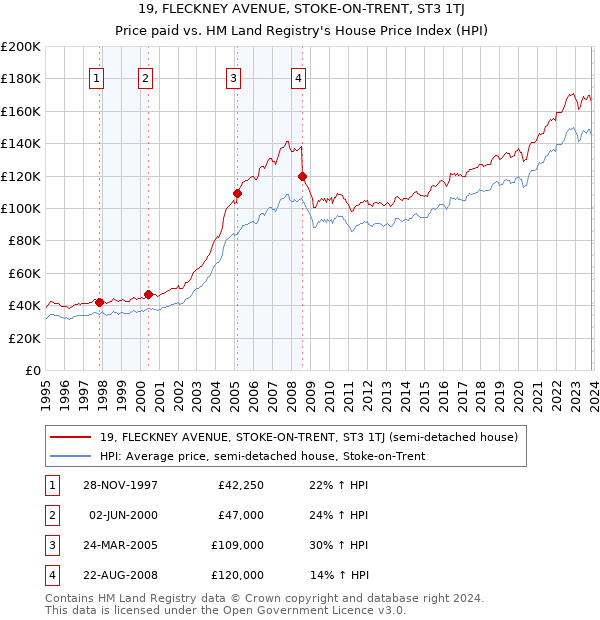 19, FLECKNEY AVENUE, STOKE-ON-TRENT, ST3 1TJ: Price paid vs HM Land Registry's House Price Index