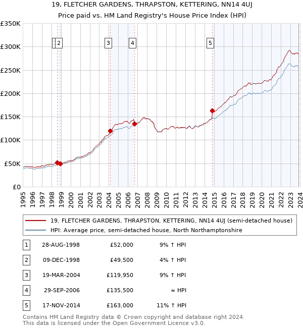 19, FLETCHER GARDENS, THRAPSTON, KETTERING, NN14 4UJ: Price paid vs HM Land Registry's House Price Index