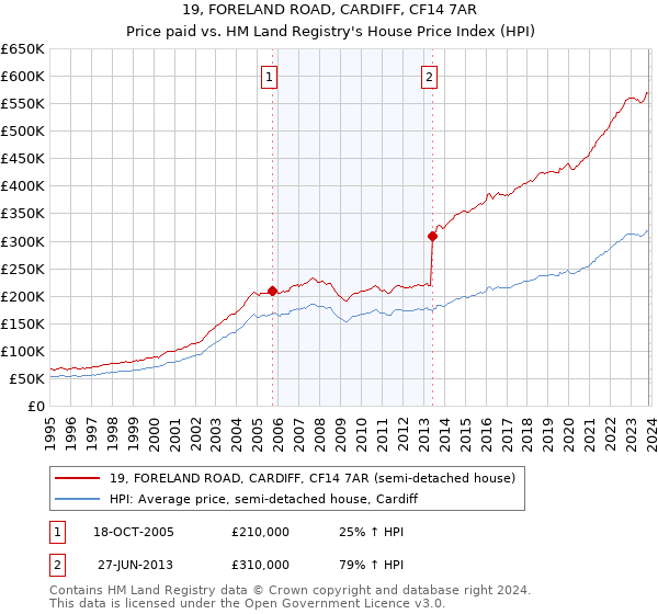 19, FORELAND ROAD, CARDIFF, CF14 7AR: Price paid vs HM Land Registry's House Price Index