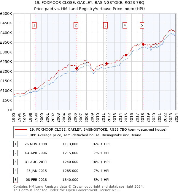 19, FOXMOOR CLOSE, OAKLEY, BASINGSTOKE, RG23 7BQ: Price paid vs HM Land Registry's House Price Index