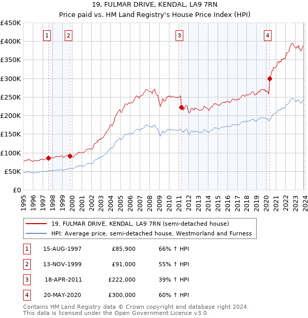 19, FULMAR DRIVE, KENDAL, LA9 7RN: Price paid vs HM Land Registry's House Price Index