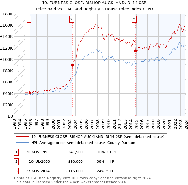 19, FURNESS CLOSE, BISHOP AUCKLAND, DL14 0SR: Price paid vs HM Land Registry's House Price Index