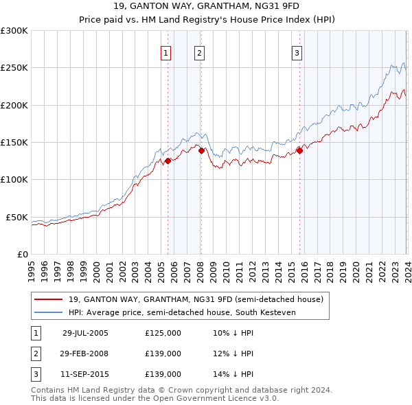 19, GANTON WAY, GRANTHAM, NG31 9FD: Price paid vs HM Land Registry's House Price Index
