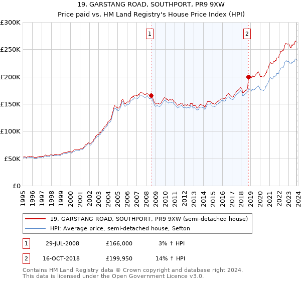 19, GARSTANG ROAD, SOUTHPORT, PR9 9XW: Price paid vs HM Land Registry's House Price Index