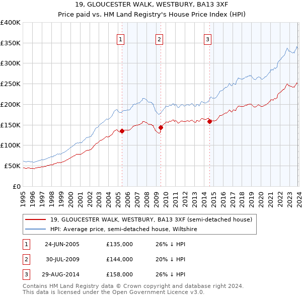 19, GLOUCESTER WALK, WESTBURY, BA13 3XF: Price paid vs HM Land Registry's House Price Index