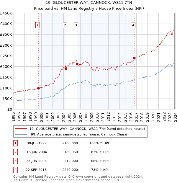 19, GLOUCESTER WAY, CANNOCK, WS11 7YN: Price paid vs HM Land Registry's House Price Index
