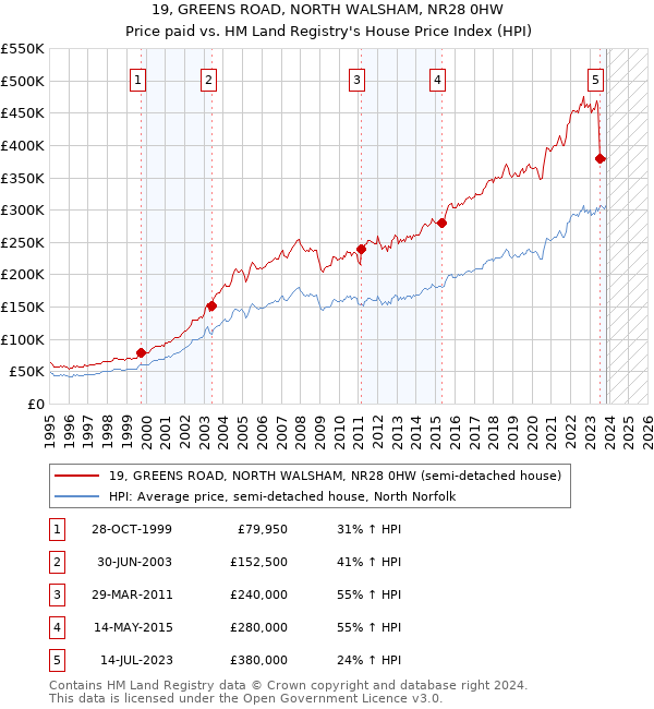 19, GREENS ROAD, NORTH WALSHAM, NR28 0HW: Price paid vs HM Land Registry's House Price Index