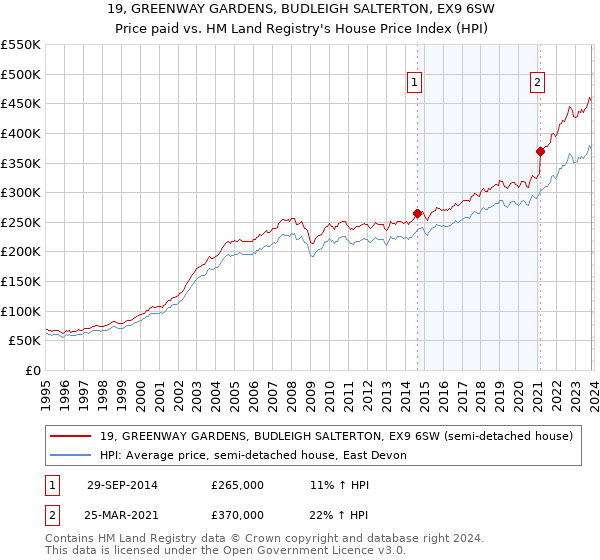 19, GREENWAY GARDENS, BUDLEIGH SALTERTON, EX9 6SW: Price paid vs HM Land Registry's House Price Index