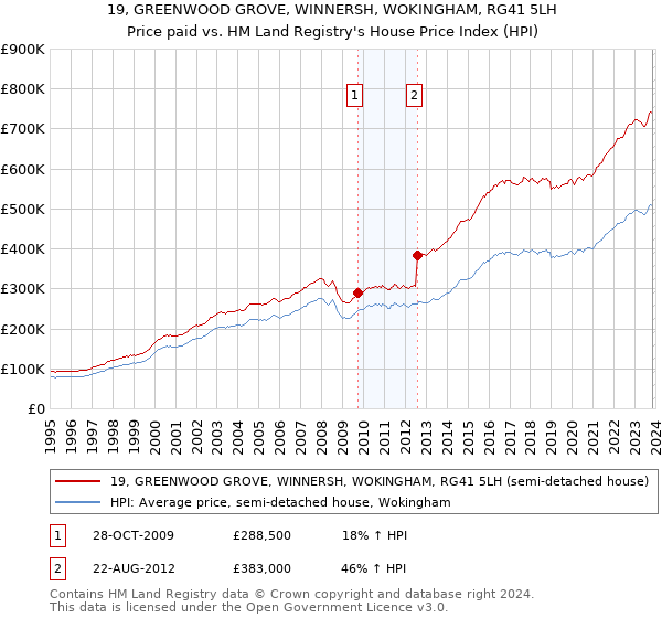 19, GREENWOOD GROVE, WINNERSH, WOKINGHAM, RG41 5LH: Price paid vs HM Land Registry's House Price Index