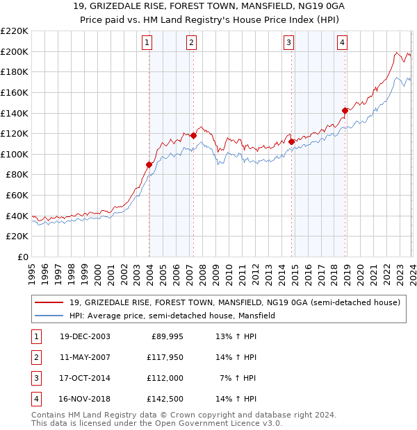 19, GRIZEDALE RISE, FOREST TOWN, MANSFIELD, NG19 0GA: Price paid vs HM Land Registry's House Price Index