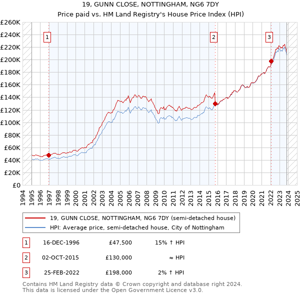 19, GUNN CLOSE, NOTTINGHAM, NG6 7DY: Price paid vs HM Land Registry's House Price Index