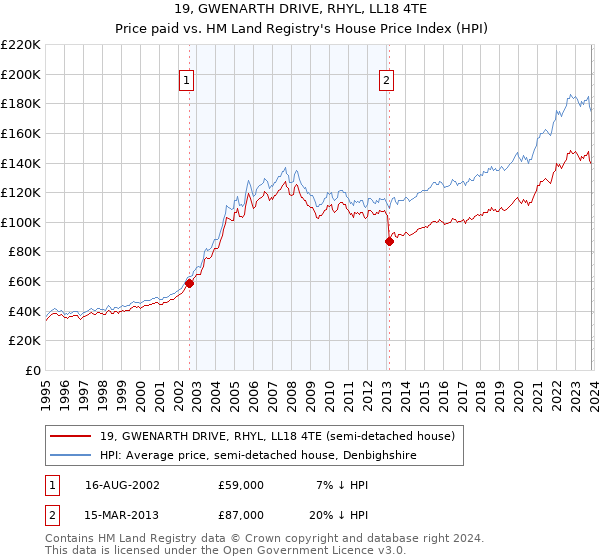 19, GWENARTH DRIVE, RHYL, LL18 4TE: Price paid vs HM Land Registry's House Price Index