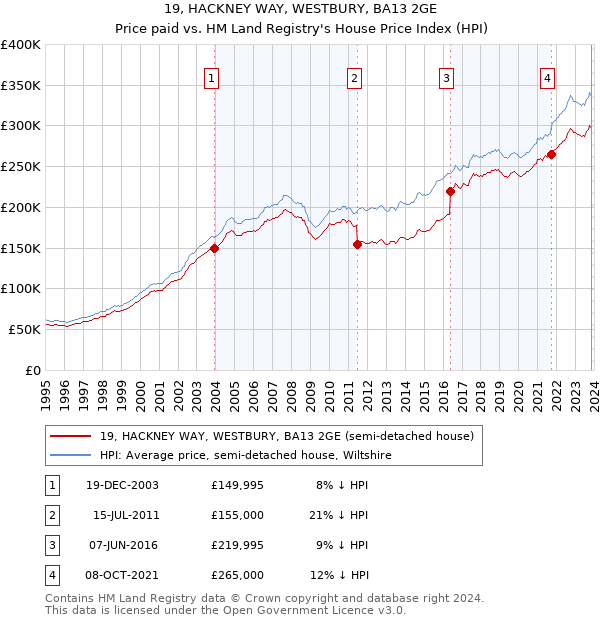 19, HACKNEY WAY, WESTBURY, BA13 2GE: Price paid vs HM Land Registry's House Price Index