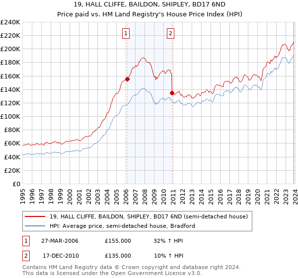 19, HALL CLIFFE, BAILDON, SHIPLEY, BD17 6ND: Price paid vs HM Land Registry's House Price Index