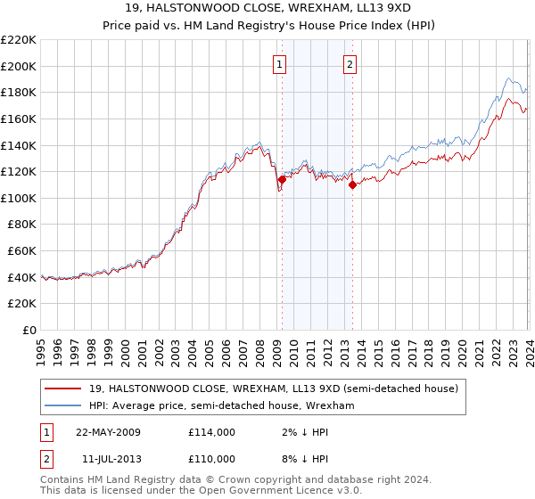 19, HALSTONWOOD CLOSE, WREXHAM, LL13 9XD: Price paid vs HM Land Registry's House Price Index