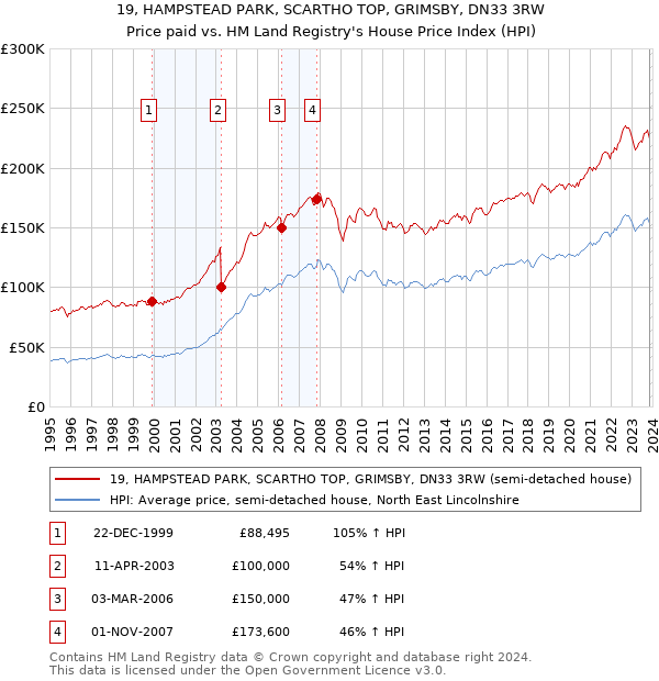 19, HAMPSTEAD PARK, SCARTHO TOP, GRIMSBY, DN33 3RW: Price paid vs HM Land Registry's House Price Index