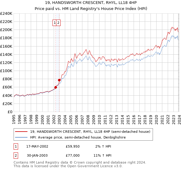 19, HANDSWORTH CRESCENT, RHYL, LL18 4HP: Price paid vs HM Land Registry's House Price Index