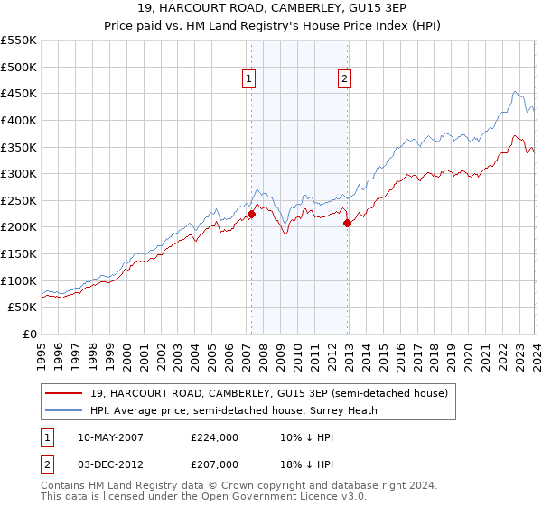 19, HARCOURT ROAD, CAMBERLEY, GU15 3EP: Price paid vs HM Land Registry's House Price Index