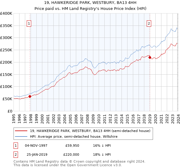 19, HAWKERIDGE PARK, WESTBURY, BA13 4HH: Price paid vs HM Land Registry's House Price Index