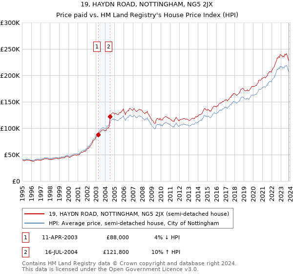 19, HAYDN ROAD, NOTTINGHAM, NG5 2JX: Price paid vs HM Land Registry's House Price Index