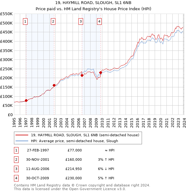 19, HAYMILL ROAD, SLOUGH, SL1 6NB: Price paid vs HM Land Registry's House Price Index