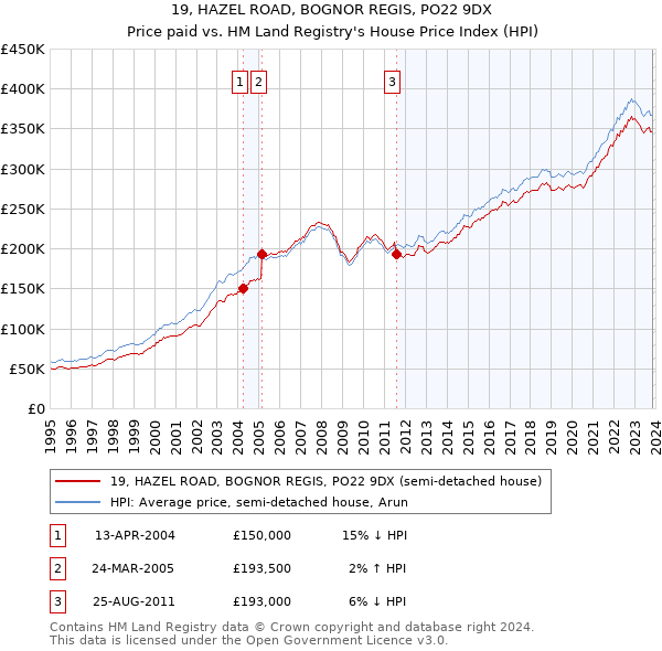 19, HAZEL ROAD, BOGNOR REGIS, PO22 9DX: Price paid vs HM Land Registry's House Price Index
