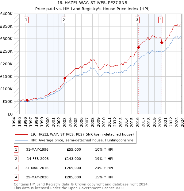19, HAZEL WAY, ST IVES, PE27 5NR: Price paid vs HM Land Registry's House Price Index