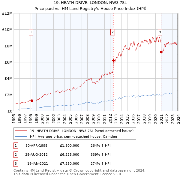 19, HEATH DRIVE, LONDON, NW3 7SL: Price paid vs HM Land Registry's House Price Index