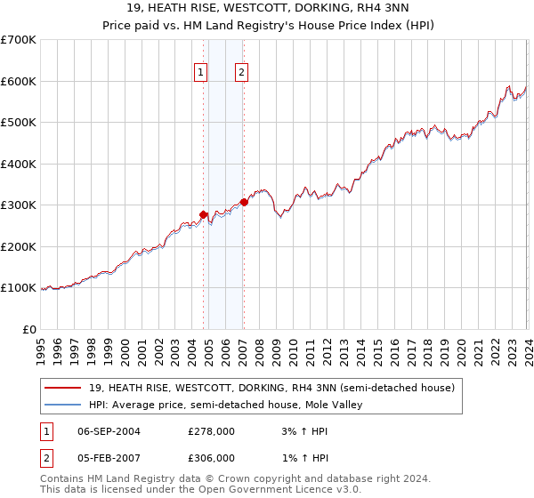 19, HEATH RISE, WESTCOTT, DORKING, RH4 3NN: Price paid vs HM Land Registry's House Price Index