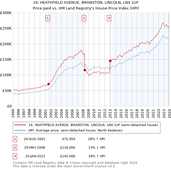 19, HEATHFIELD AVENUE, BRANSTON, LINCOLN, LN4 1UF: Price paid vs HM Land Registry's House Price Index