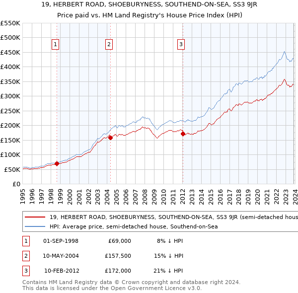 19, HERBERT ROAD, SHOEBURYNESS, SOUTHEND-ON-SEA, SS3 9JR: Price paid vs HM Land Registry's House Price Index