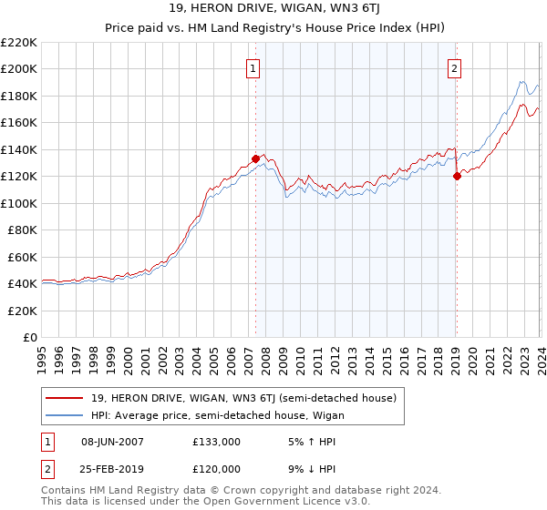 19, HERON DRIVE, WIGAN, WN3 6TJ: Price paid vs HM Land Registry's House Price Index