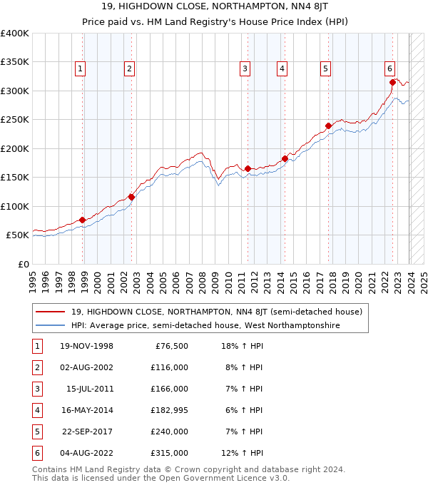 19, HIGHDOWN CLOSE, NORTHAMPTON, NN4 8JT: Price paid vs HM Land Registry's House Price Index