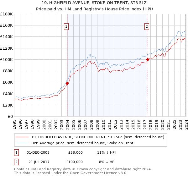 19, HIGHFIELD AVENUE, STOKE-ON-TRENT, ST3 5LZ: Price paid vs HM Land Registry's House Price Index