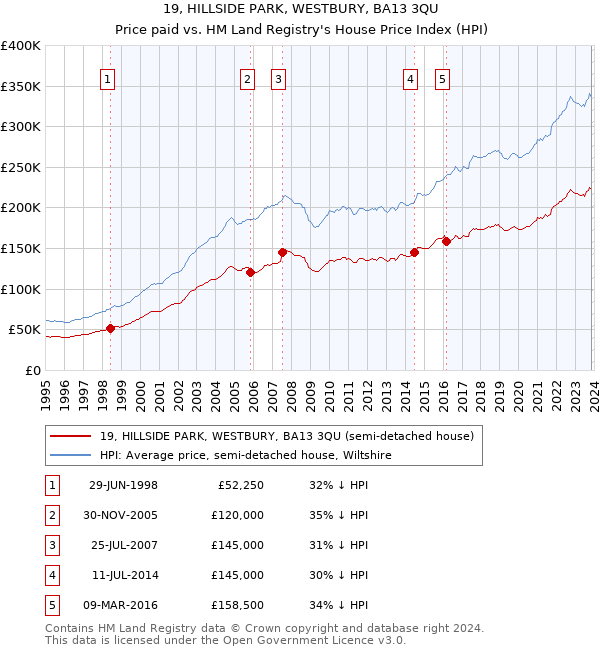 19, HILLSIDE PARK, WESTBURY, BA13 3QU: Price paid vs HM Land Registry's House Price Index