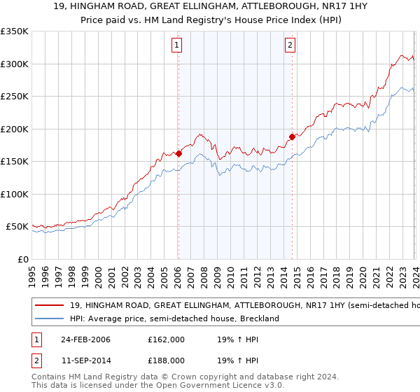 19, HINGHAM ROAD, GREAT ELLINGHAM, ATTLEBOROUGH, NR17 1HY: Price paid vs HM Land Registry's House Price Index