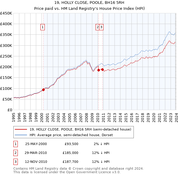 19, HOLLY CLOSE, POOLE, BH16 5RH: Price paid vs HM Land Registry's House Price Index