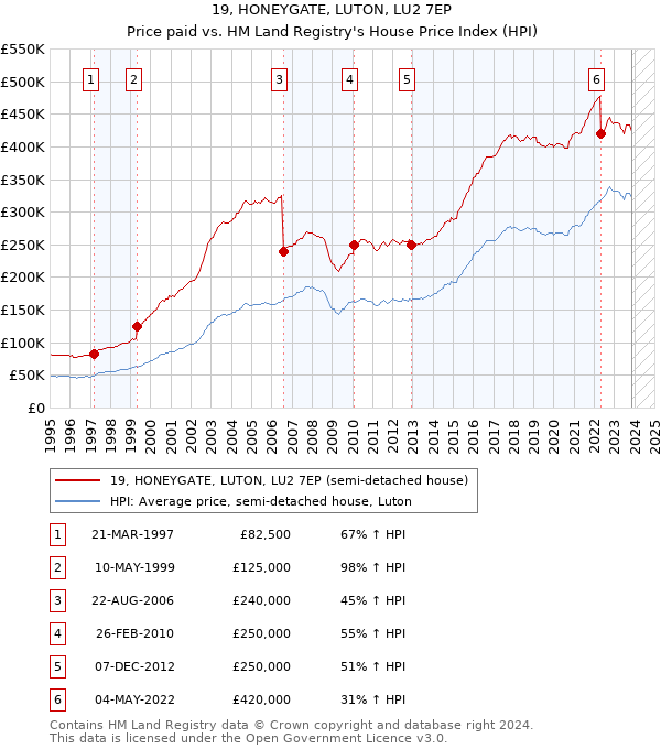 19, HONEYGATE, LUTON, LU2 7EP: Price paid vs HM Land Registry's House Price Index