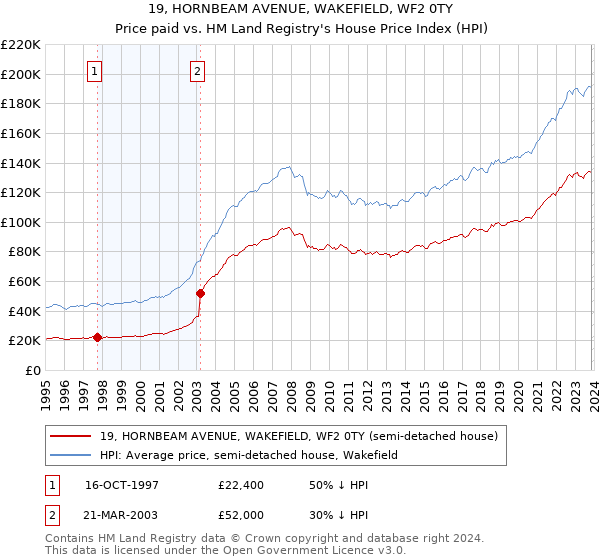 19, HORNBEAM AVENUE, WAKEFIELD, WF2 0TY: Price paid vs HM Land Registry's House Price Index