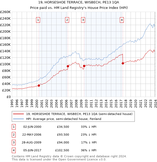 19, HORSESHOE TERRACE, WISBECH, PE13 1QA: Price paid vs HM Land Registry's House Price Index