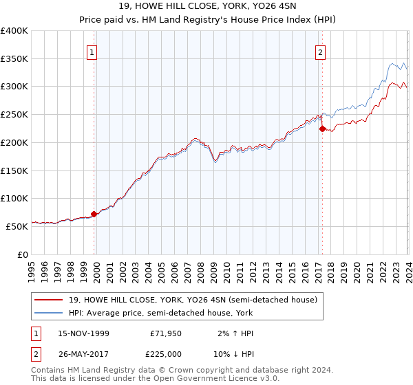 19, HOWE HILL CLOSE, YORK, YO26 4SN: Price paid vs HM Land Registry's House Price Index