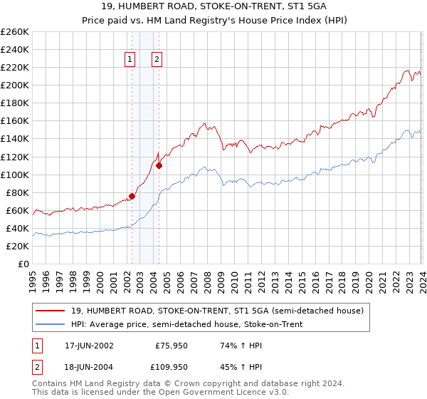 19, HUMBERT ROAD, STOKE-ON-TRENT, ST1 5GA: Price paid vs HM Land Registry's House Price Index