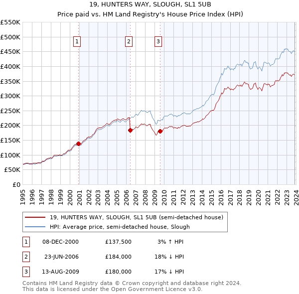 19, HUNTERS WAY, SLOUGH, SL1 5UB: Price paid vs HM Land Registry's House Price Index