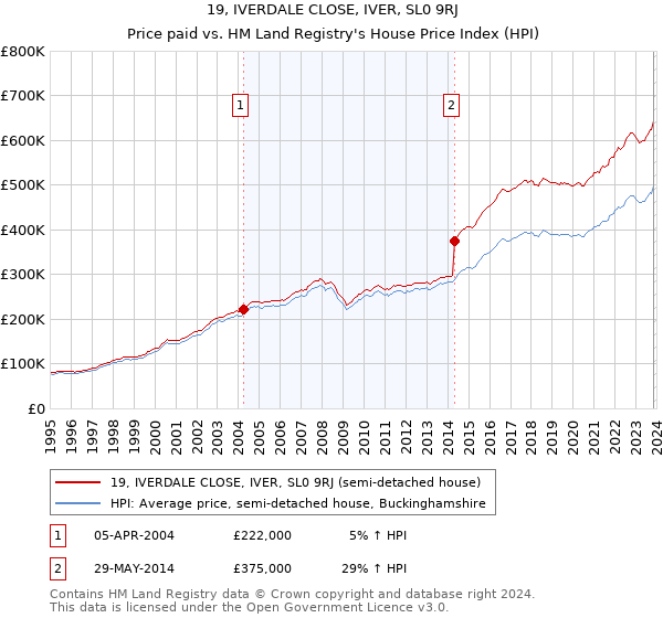 19, IVERDALE CLOSE, IVER, SL0 9RJ: Price paid vs HM Land Registry's House Price Index