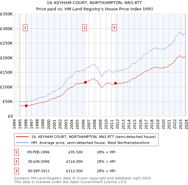 19, KEYHAM COURT, NORTHAMPTON, NN3 8TT: Price paid vs HM Land Registry's House Price Index